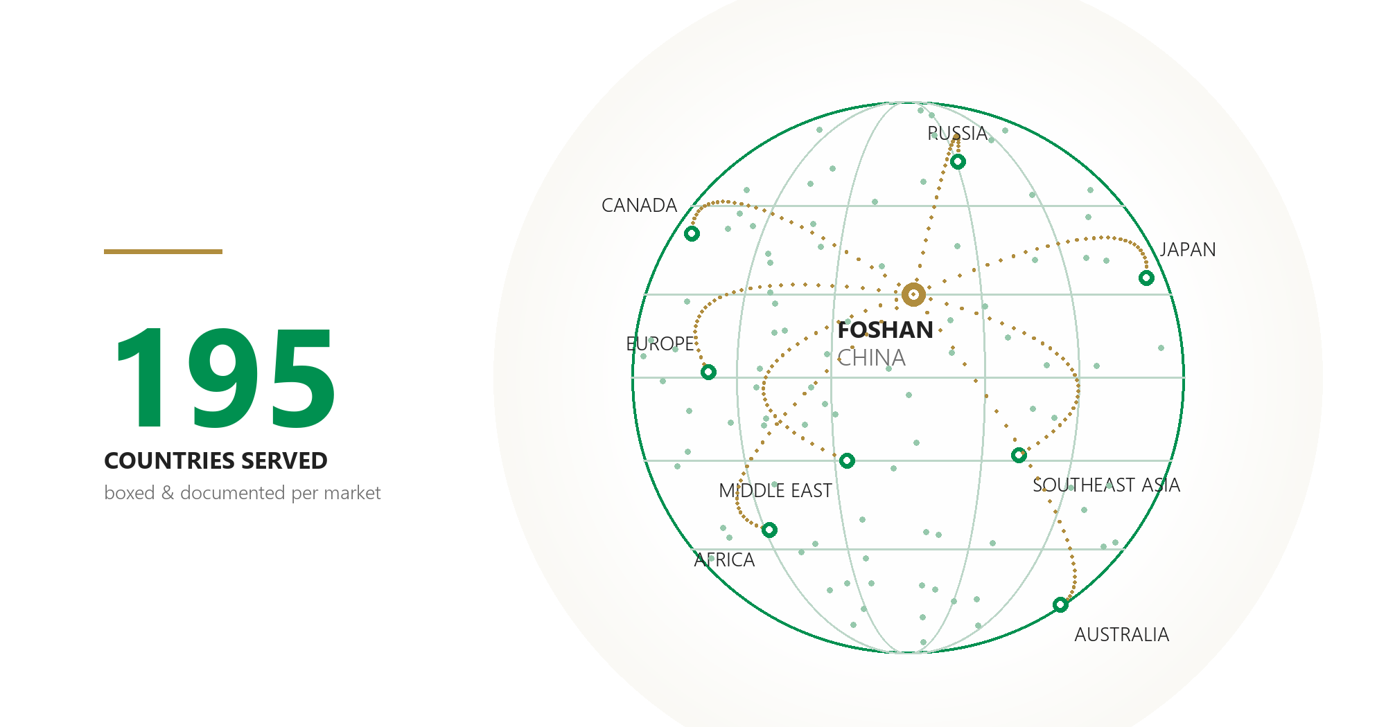 Stylised globe with shipping arcs from Foshan, China across 195 countries