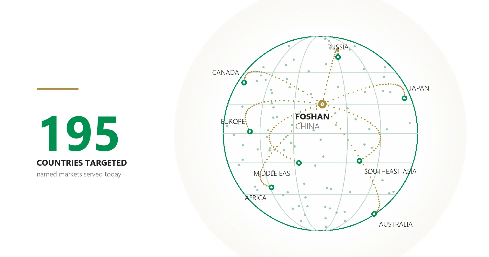 IKSUN export coverage graphic showing shipping routes from the Foshan plant